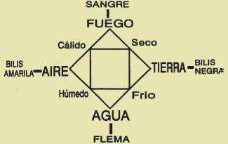 Esquema teoría de los cuatro humores